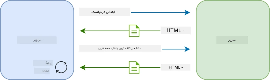 ملٹی پیج ایپلیکیشن میں اپ ڈیٹ ورک فلو