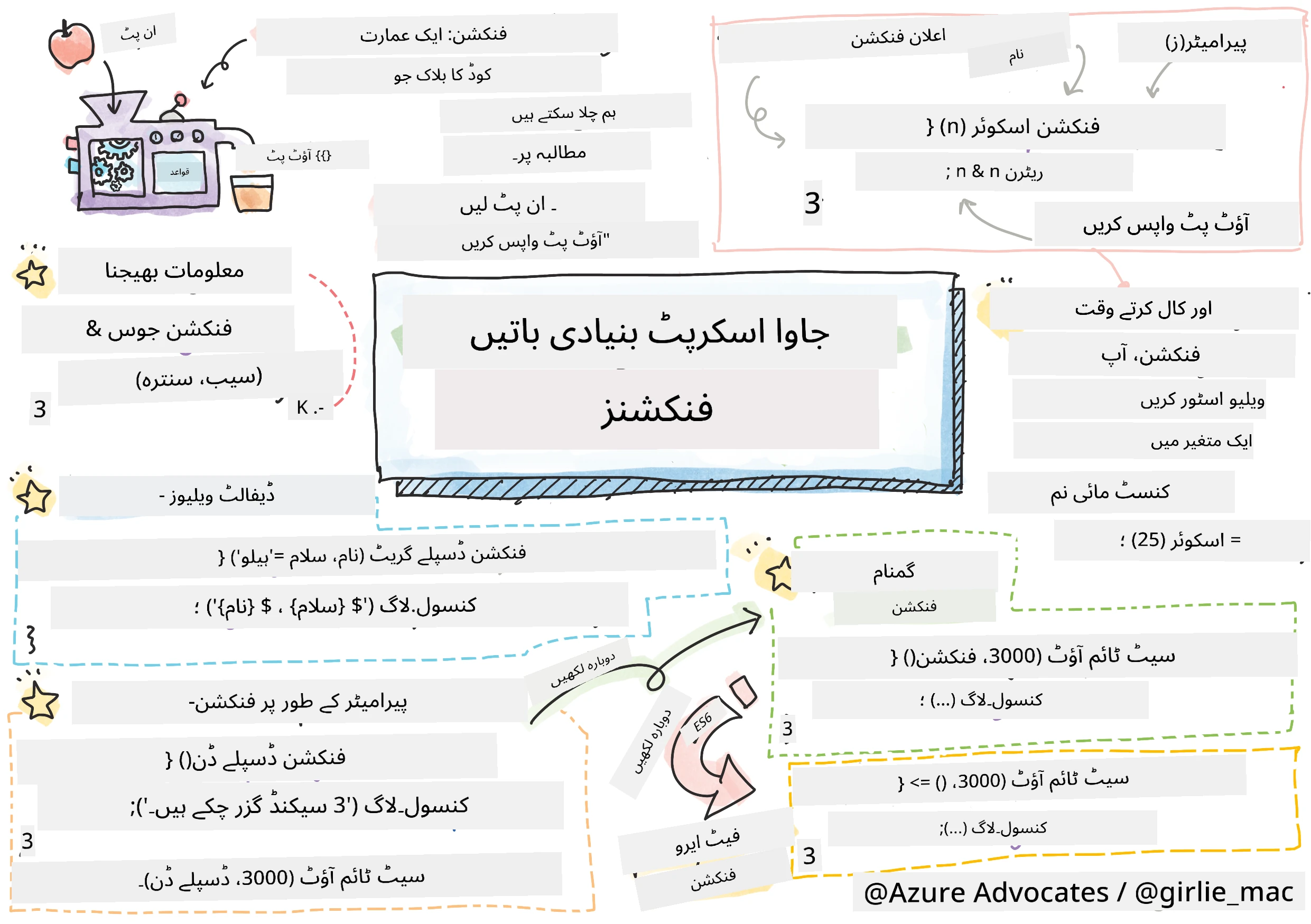 جاوا اسکرپٹ کی بنیادی باتیں - فنکشنز