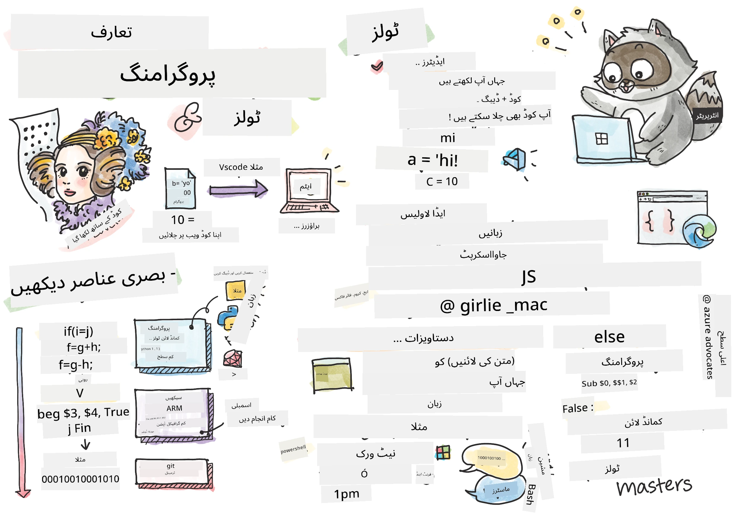 Intro Programming