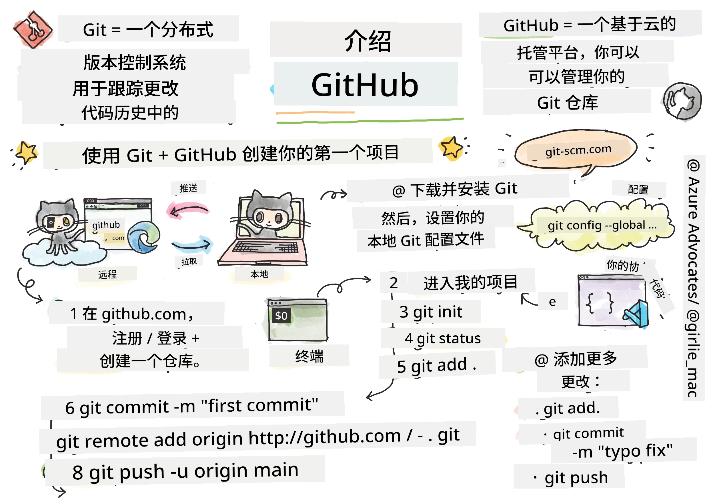 Intro to GitHub