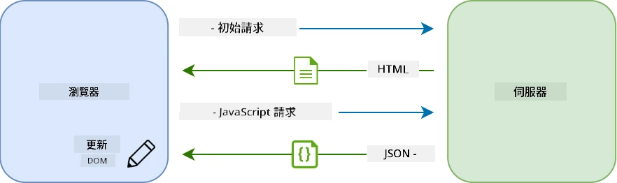 單頁應用的更新流程