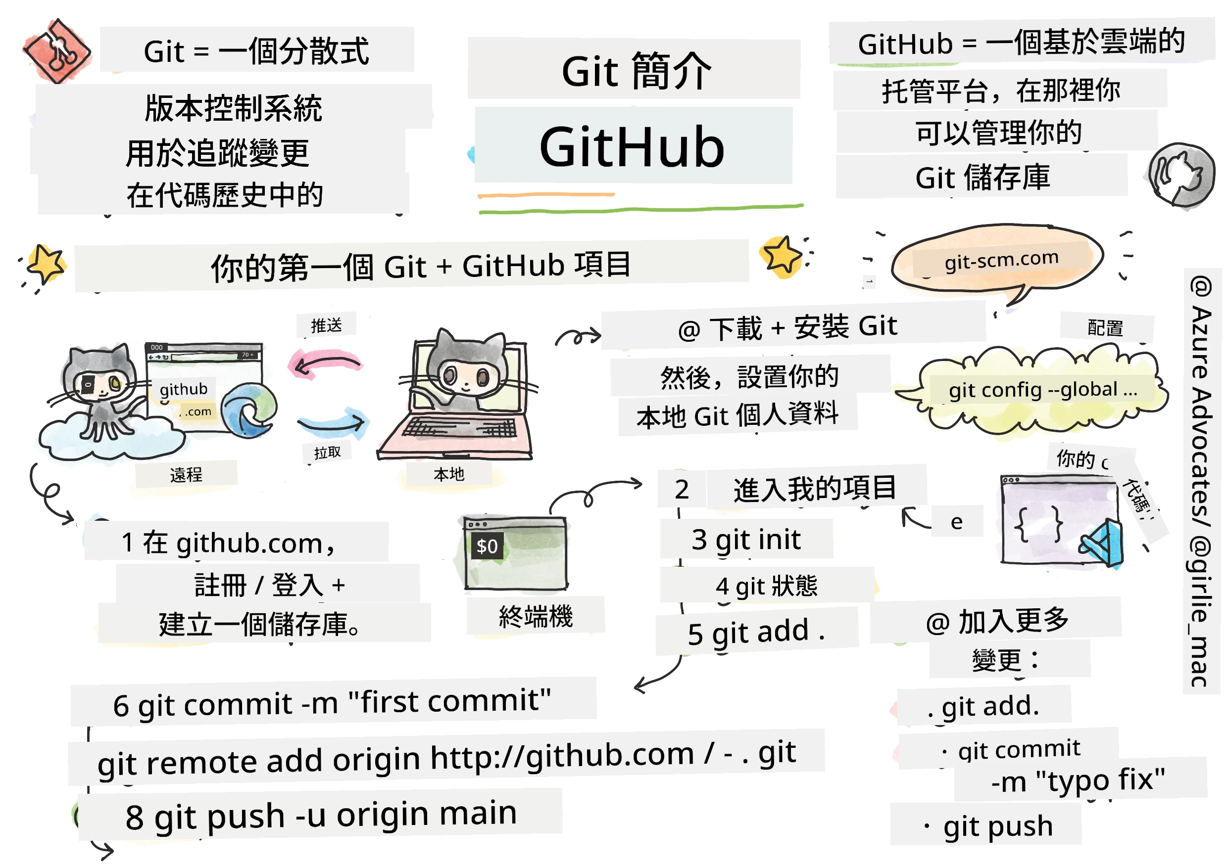 GitHub 簡介