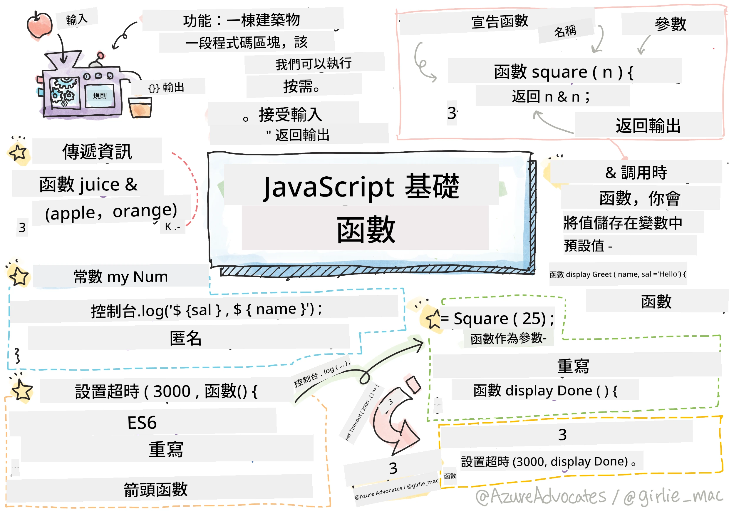 JavaScript 基礎 - 函數