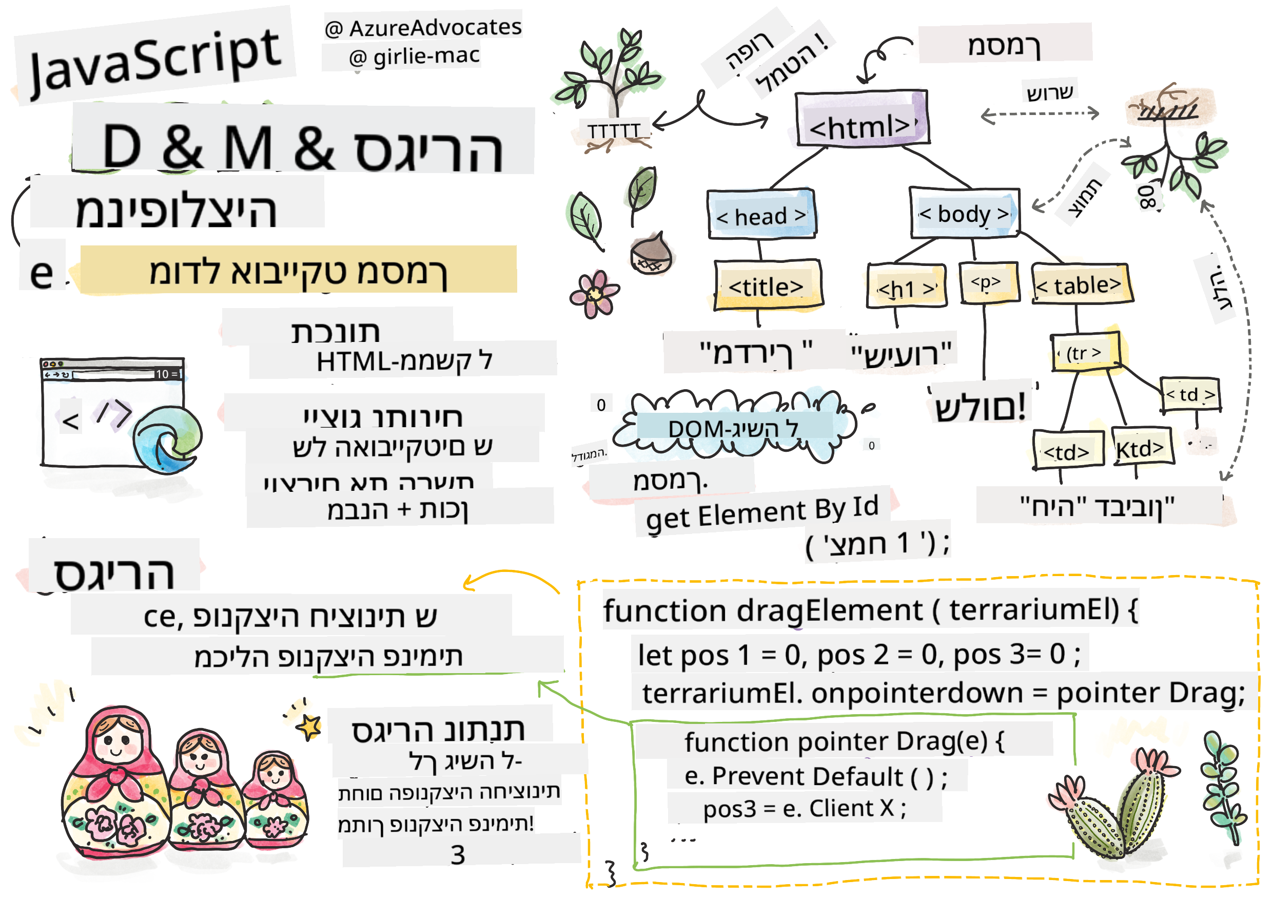 DOM וסגירה