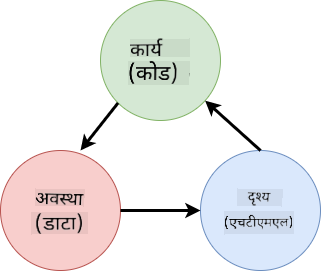HTML, प्रयोगकर्ता क्रियाकलाप र स्टेट बीचको डाटा प्रवाह देखाउने स्कीमा