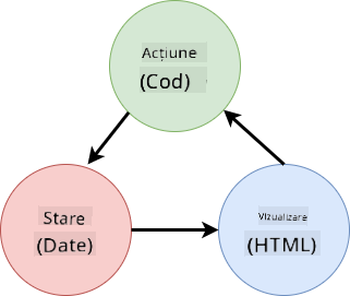 Schema care arată fluxurile de date între HTML, acțiunile utilizatorului și stare