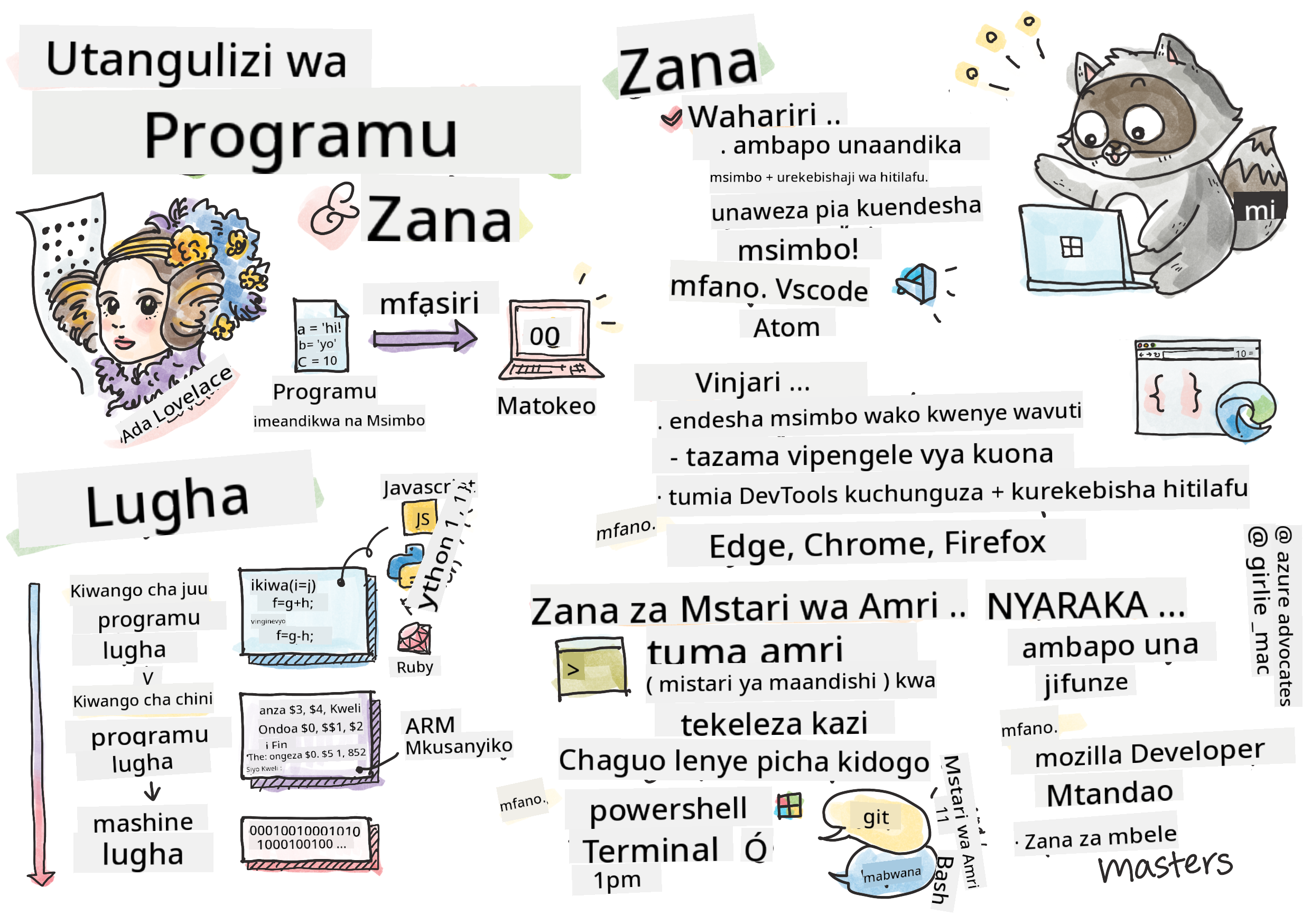 Utangulizi wa Programu
