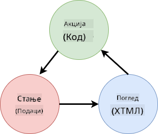 Шема која приказује токове података између HTML-а, корисничких акција и стања