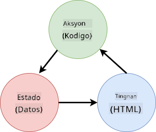 Schema na nagpapakita ng daloy ng data sa pagitan ng HTML, user actions, at state