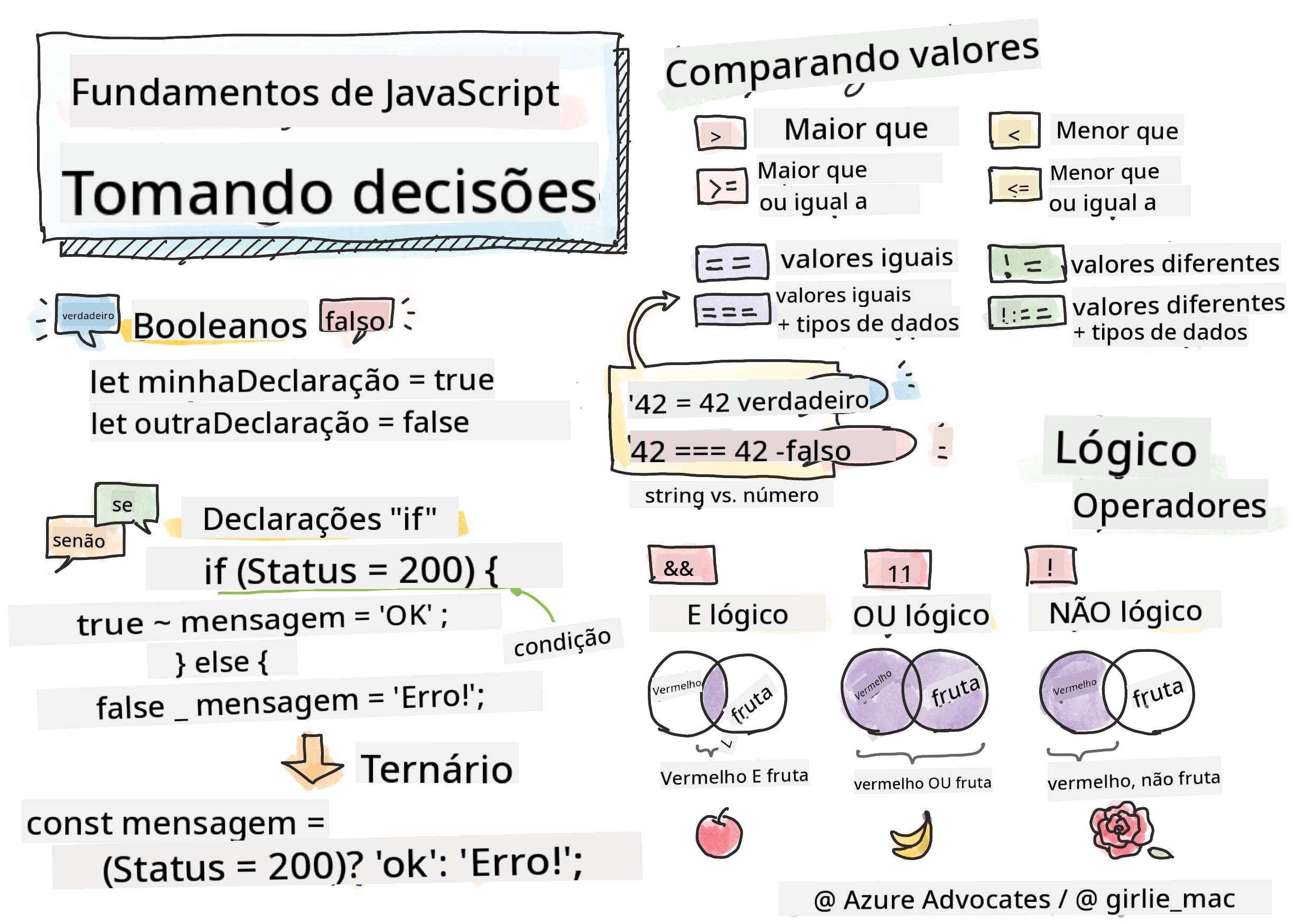 Fundamentos de JavaScript - Tomando decisões