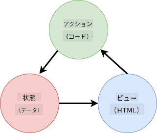 HTML、ユーザーアクション、状態間のデータフローを示すスキーマ