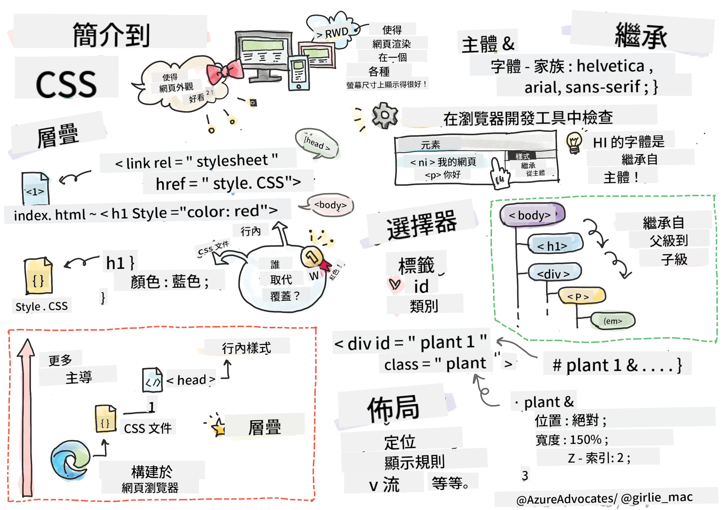 CSS 簡介
