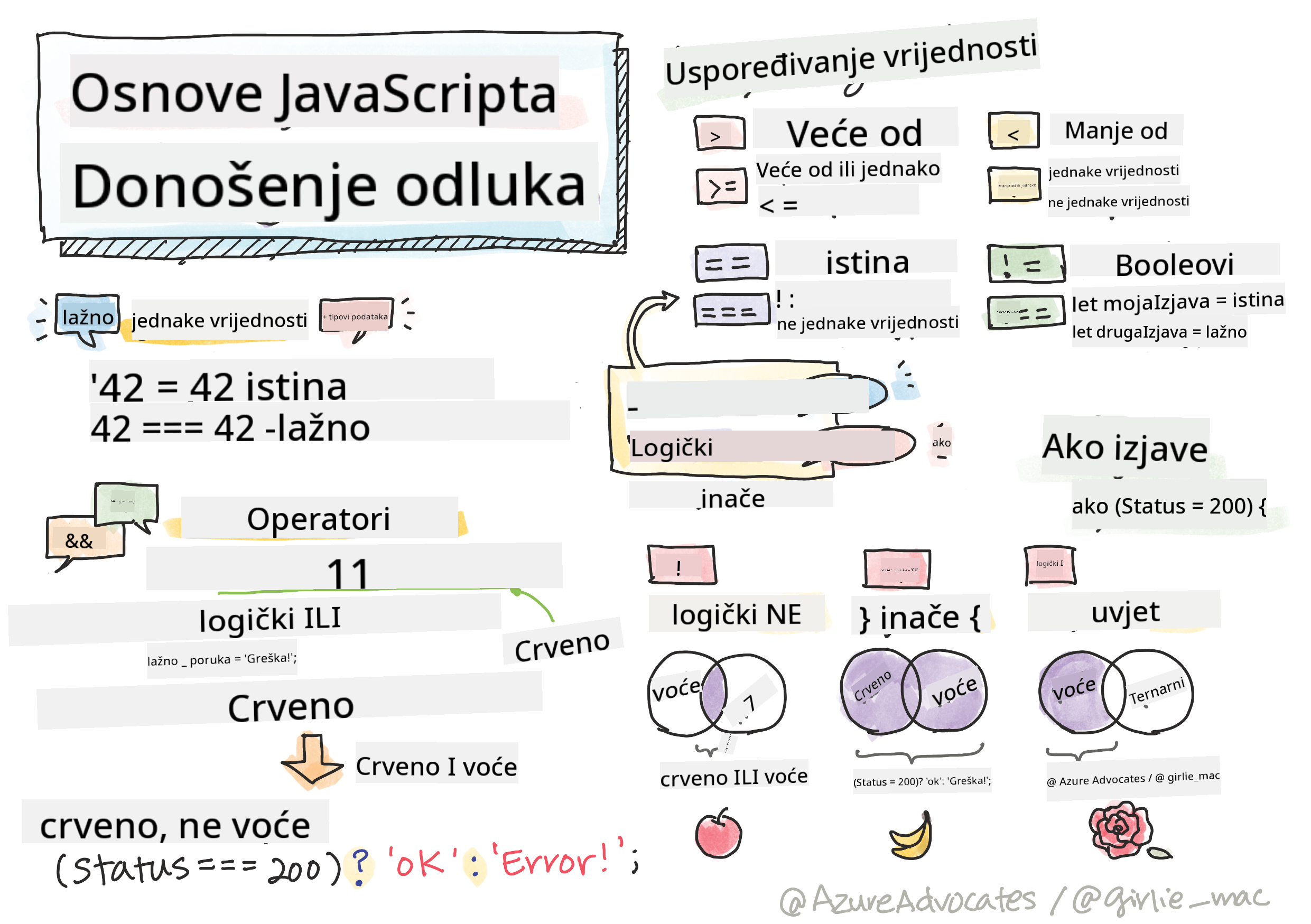 Osnove JavaScripta - Donošenje odluka