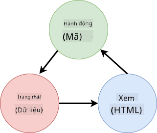 Sơ đồ hiển thị luồng dữ liệu giữa HTML, hành động người dùng và trạng thái