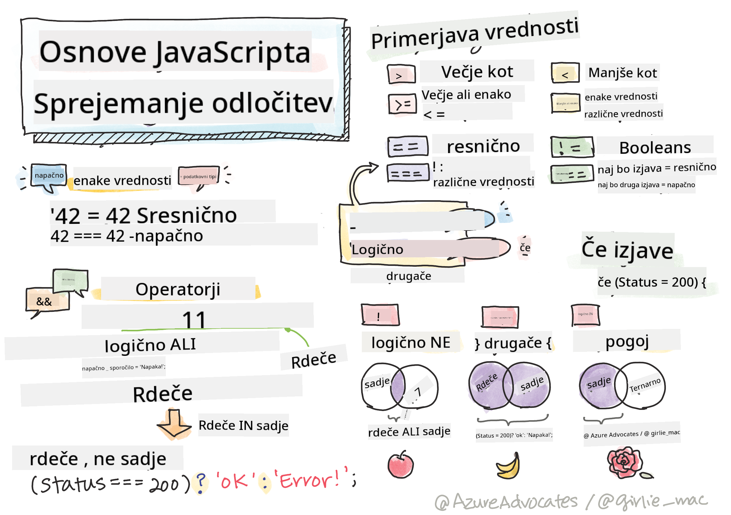 Osnove JavaScripta - Sprejemanje odločitev