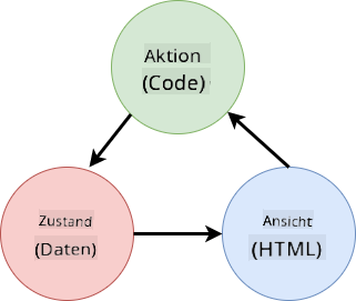 Schema, das die Datenflüsse zwischen HTML, Benutzeraktionen und Zustand zeigt