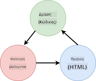 Σχήμα που δείχνει τη ροή δεδομένων μεταξύ HTML, ενεργειών χρήστη και κατάστασης