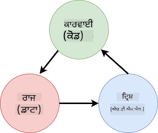 HTML, ਯੂਜ਼ਰ ਕਾਰਵਾਈਆਂ ਅਤੇ ਸਟੇਟ ਦੇ ਵਿਚਕਾਰ ਡਾਟਾ ਫਲੋਜ਼ ਦਿਖਾਉਣ ਵਾਲਾ ਸਕੀਮਾ
