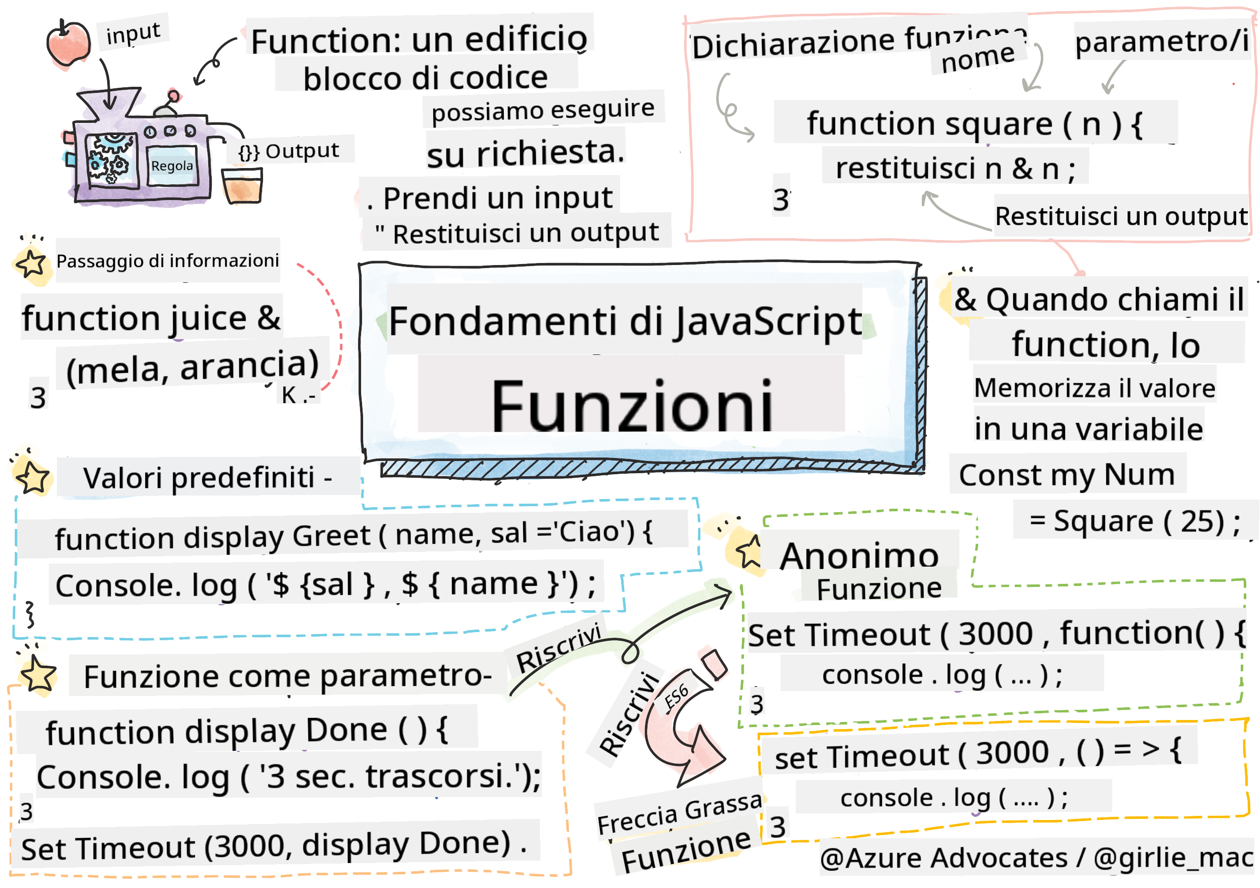 Fondamenti di JavaScript - Funzioni