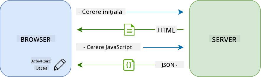 Fluxul de actualizare într-o aplicație cu o singură pagină