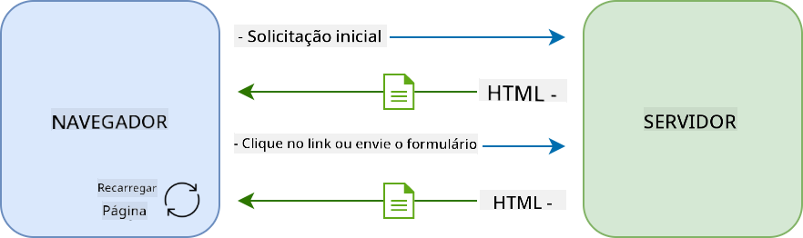 Fluxo de atualização em um aplicativo de múltiplas páginas