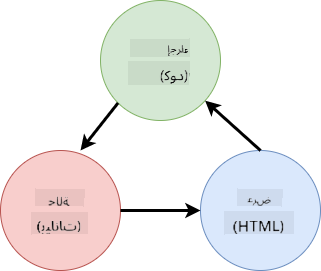مخطط يوضح تدفقات البيانات بين HTML، إجراءات المستخدم والحالة