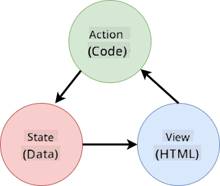Schema showing the data flows between the HTML, user actions and state