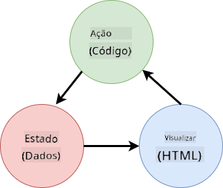 Esquema mostrando os fluxos de dados entre o HTML, ações do usuário e estado