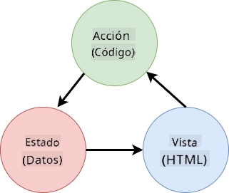 Esquema que muestra los flujos de datos entre el HTML, las acciones del usuario y el estado
