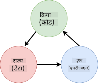 HTML, उपयोगकर्ता क्रियाओं और स्टेट के बीच डेटा प्रवाह दिखाने वाली स्कीमा