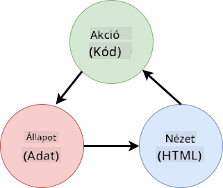 Séma, amely bemutatja az adatfolyamokat a HTML, a felhasználói műveletek és az állapot között