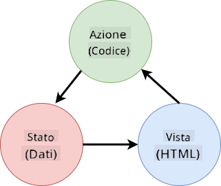 Schema che mostra i flussi di dati tra HTML, azioni dell'utente e stato