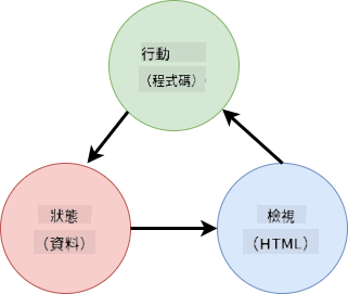 顯示HTML、用戶操作和狀態之間資料流的架構圖