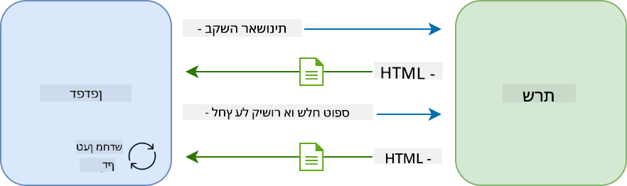 תהליך עדכון באפליקציה מרובת עמודים