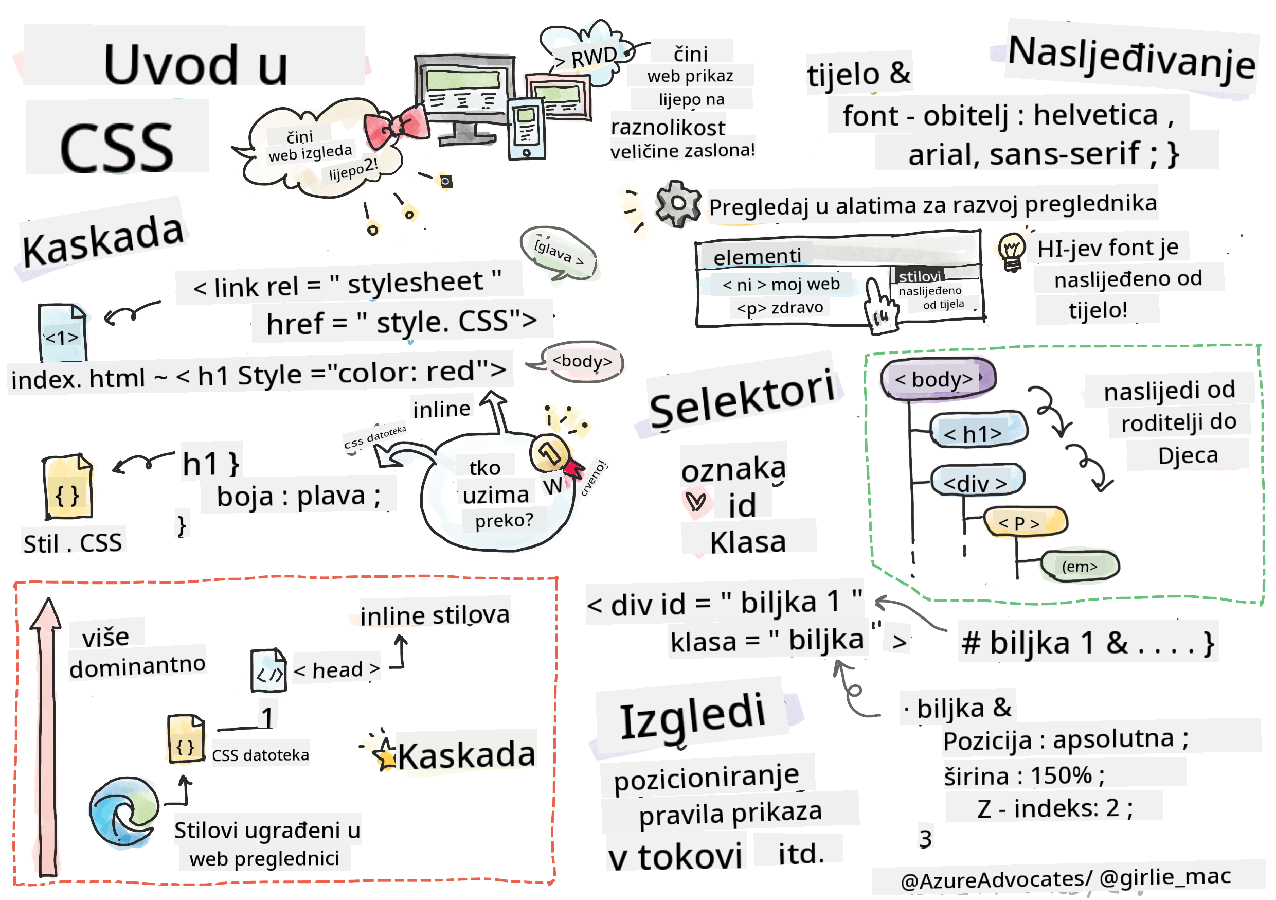 Uvod u CSS