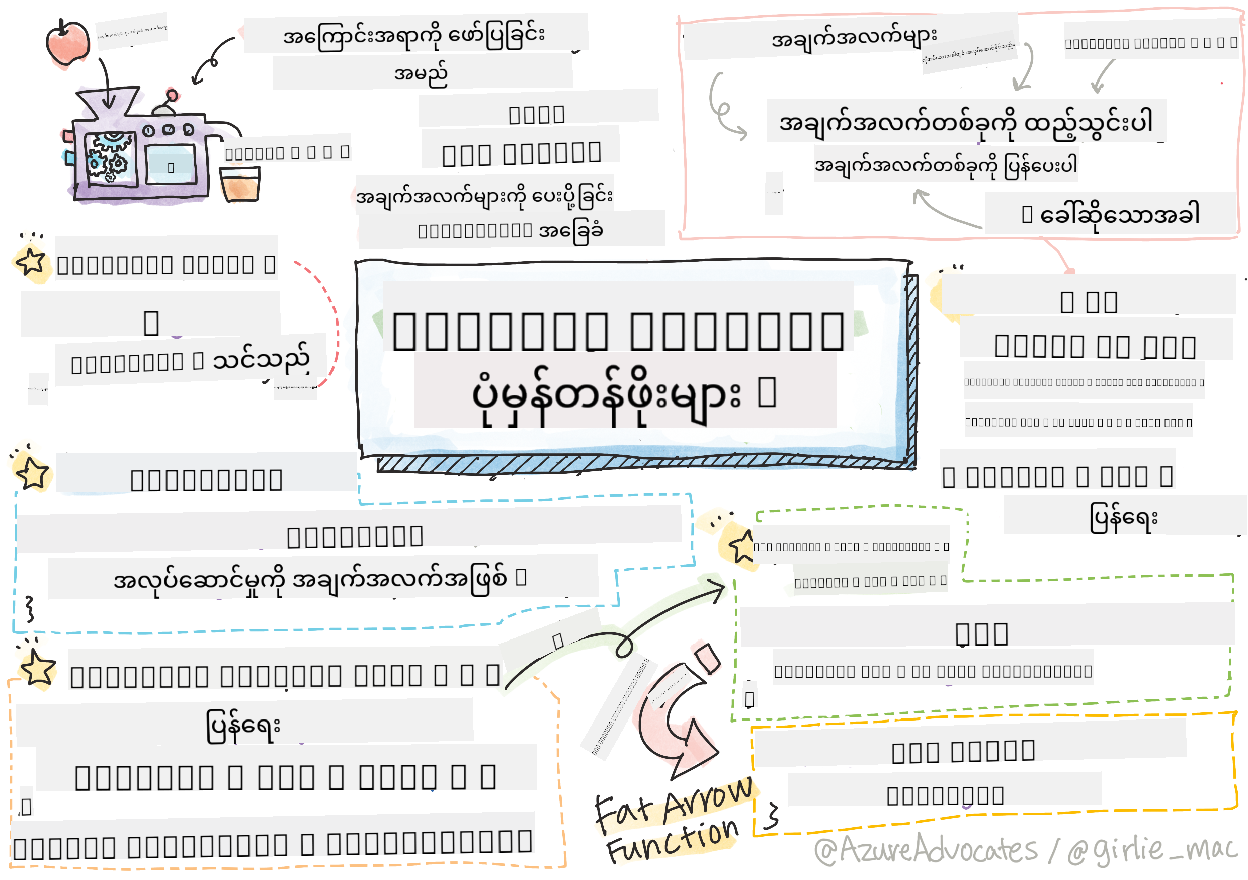 JavaScript အခြေခံ - Functions