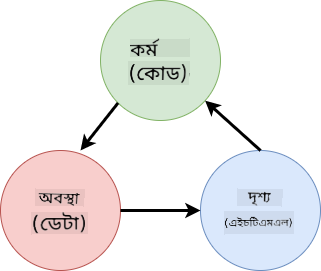 HTML, ব্যবহারকারীর ক্রিয়া এবং স্টেটের মধ্যে ডেটা প্রবাহ দেখানো স্কিমা