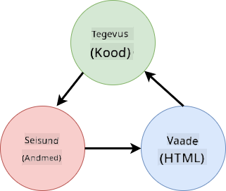 Skeem, mis näitab andmevoogusid HTML-i, kasutajategevuste ja oleku vahel