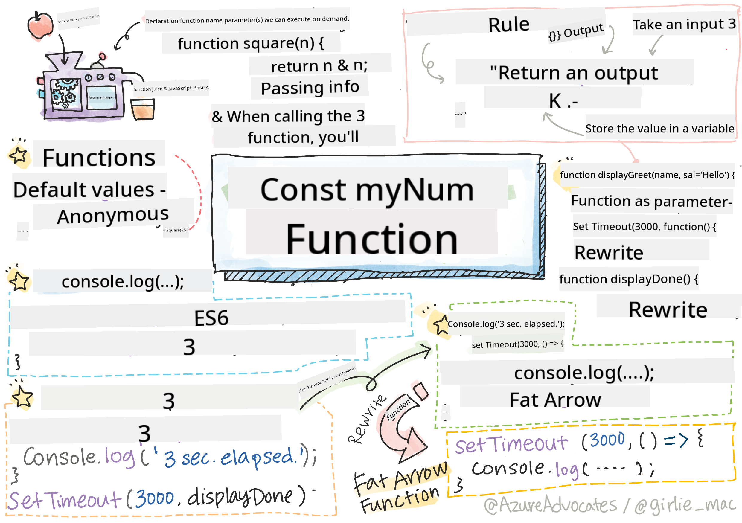 JavaScript Basics - Functions
