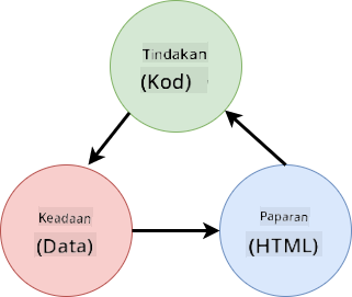 Skema menunjukkan aliran data antara HTML, tindakan pengguna dan keadaan