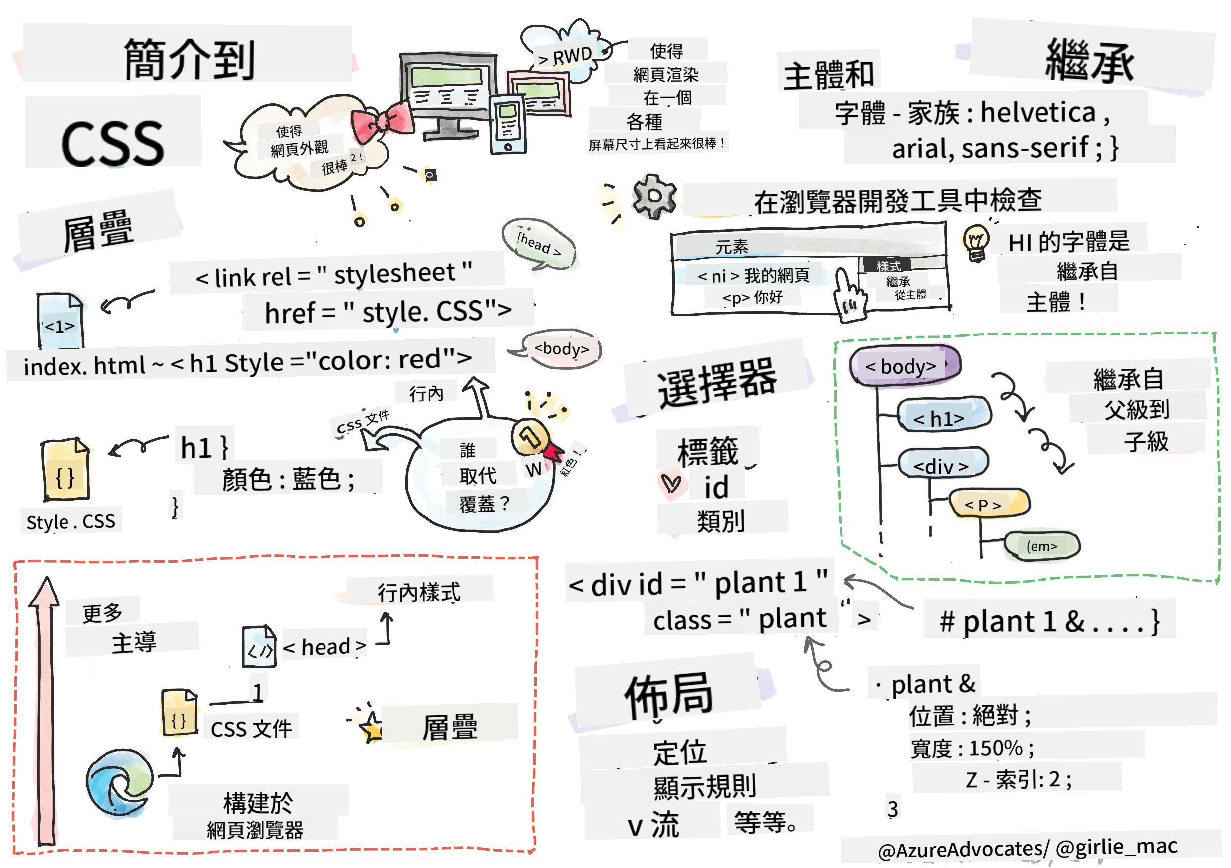 CSS 入門