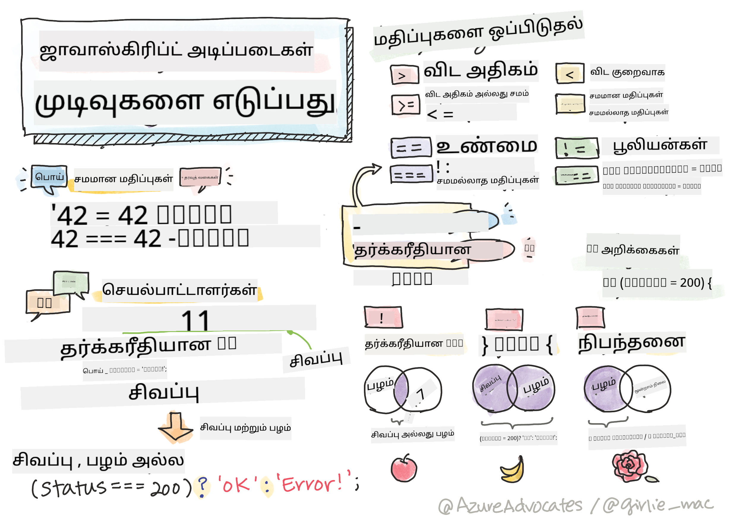ஜாவாஸ்கிரிப்ட் அடிப்படைகள் - முடிவுகளை எடுப்பது