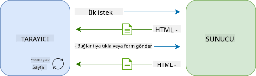 Çoklu sayfa uygulamasında güncelleme iş akışı