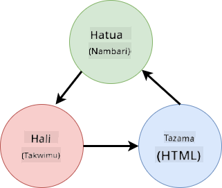 Mchoro unaoonyesha mtiririko wa data kati ya HTML, vitendo vya mtumiaji na hali