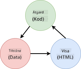 Schema som visar dataflöden mellan HTML, användaråtgärder och tillstånd