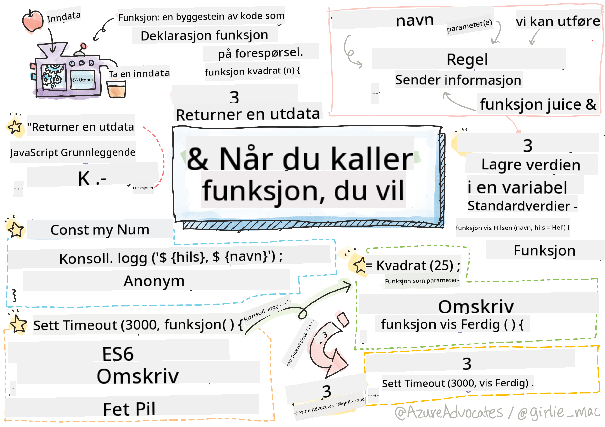 Grunnleggende JavaScript - Funksjoner