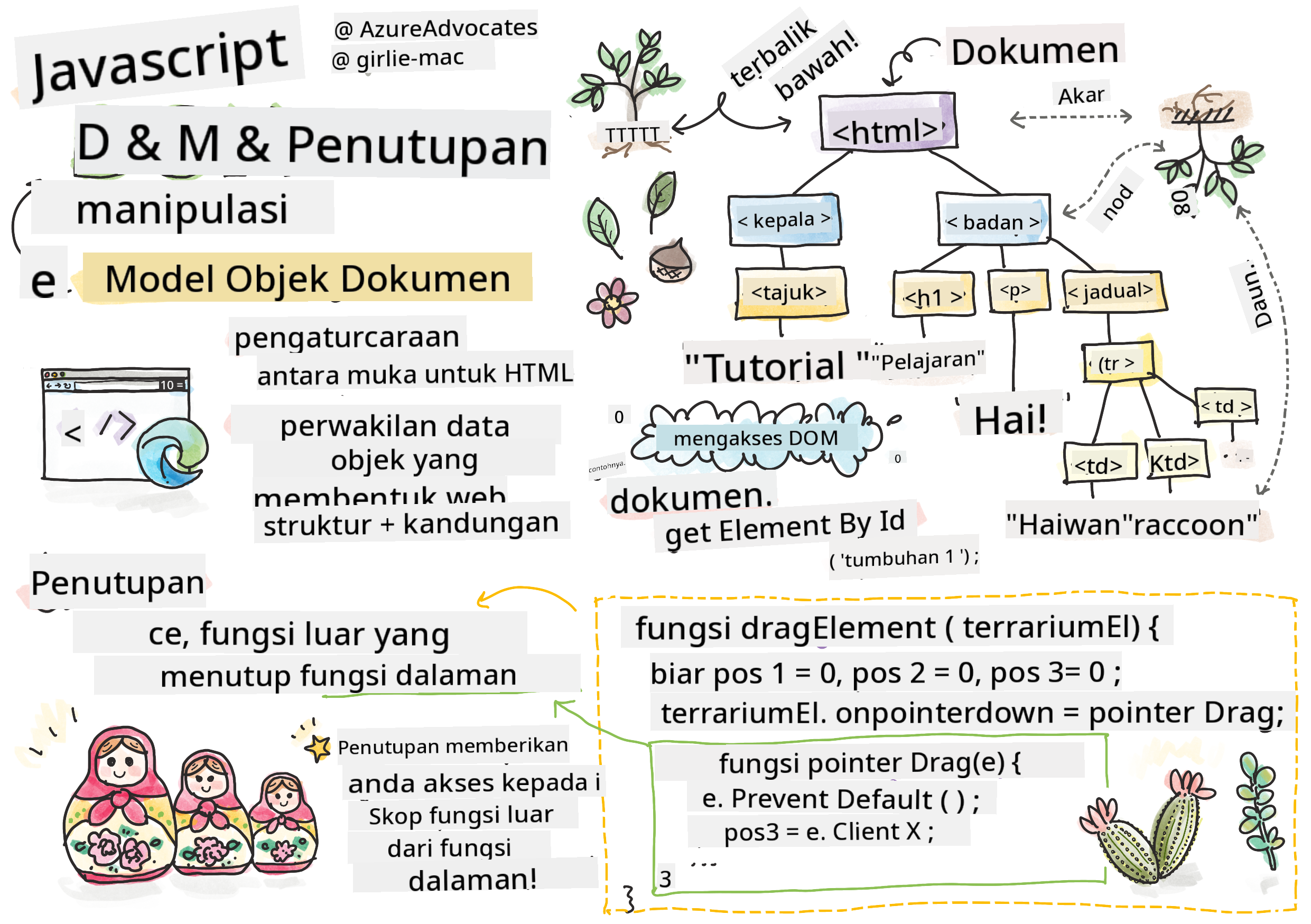DOM dan penutupan