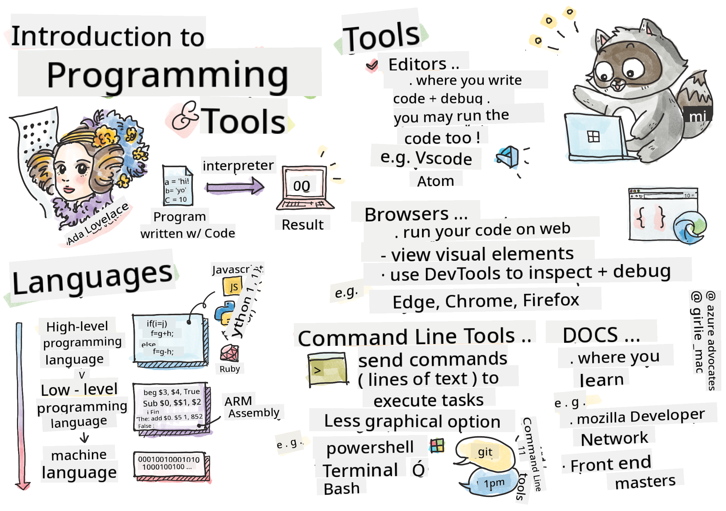 Intro Programming