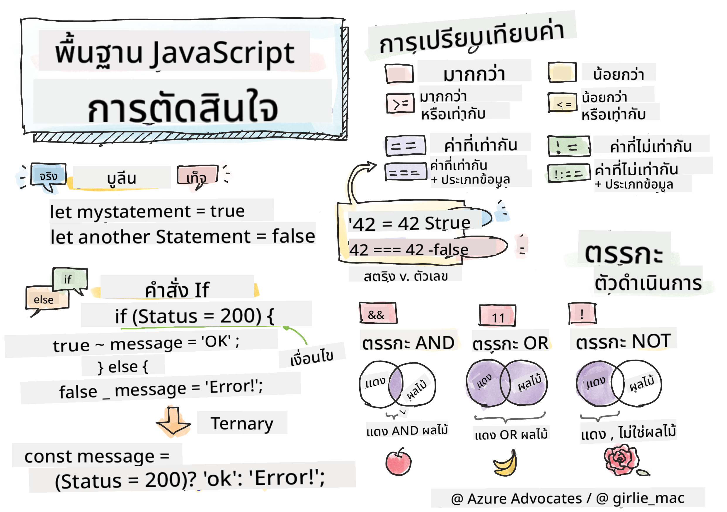 JavaScript Basics - Making decisions