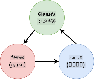 HTML, பயனர் நடவடிக்கைகள் மற்றும் நிலை இடையே தரவோட்டங்களை காட்டும் வரைபடம்